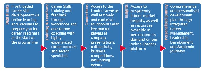 MBA Career Development Journey